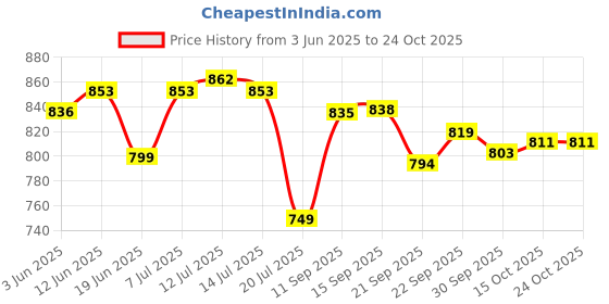 flipkart.com asian Boston-01 Chunky Sneakers,Loafers,Walking Shoes Sneakers For Men asian Price History Graph from 3 Jun 2025 to 22 Oct 2025
