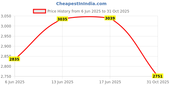 flipkart.com boston 9890WX Pressure Washer boston Price History Graph from 6 Jun 2025 to 31 Oct 2025