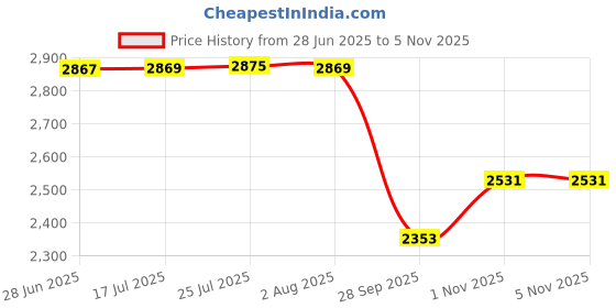 flipkart.com fieldstar Boston brushcutter Weeder 2stroke / 4 Stroke Garden Tool Kit fieldstar Price History Graph from 28 Jun 2025 to 4 Nov 2025