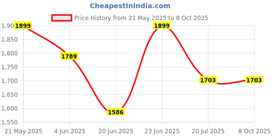 flipkart.com Boston GoPro Action camera GoPro Action Camera 4k20MP Wifi 30M Waterproof Action Camera Sports DV Camcorder Sports and Action Camera Price History Graph from 21 May 2025 to 8 Oct 2025