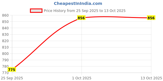 flipkart.com boston levin Storm Buds NeoGen TWS, GenBass+, ENC Mic, 30H Play, BT5.3, IPX5, 50ms, Type‑C Bluetooth Headset boston levin Price History Graph from 25 Sep 2025 to 13 Oct 2025