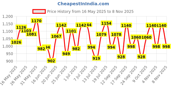 flipkart.com bostton 750 Watt Copper Winded Motor 750 W Mixer Grinder bostton Price History Graph from 16 May 2025 to 8 Nov 2025