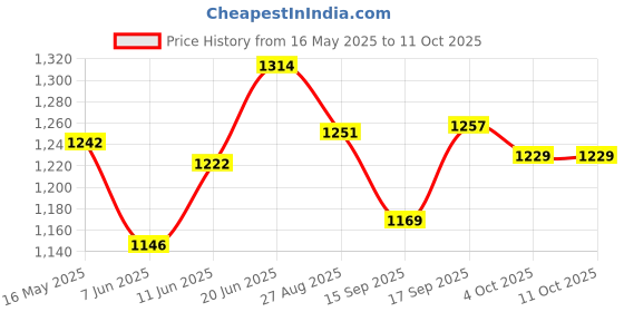 flipkart.com bostton 750W Double layered Copper 25 MM Motor 750 W Mixer Grinder bostton Price History Graph from 16 May 2025 to 11 Oct 2025