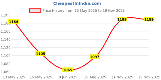 flipkart.com bostton Double Copper Layered 100% Powerful Motor, 2 Year Warranty 750 W Mixer Grinder bostton Price History Graph from 13 May 2025 to 18 Nov 2025