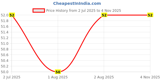 flipkart.com saazz bot-bru saazz Price History Graph from 2 Jul 2025 to 4 Nov 2025