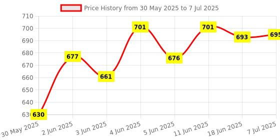 flipkart.com goyal's Bot Dancing Robot Octopus Style Colorful Lights and Music All Direction Movement goyal's Price History Graph from 30 May 2025 to 7 Jul 2025