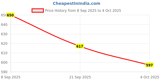 flipkart.com saleoff Bot Robot Octopus Style, 6 Legs, Lights, Music & All Direction Movement Toy7 saleoff Price History Graph from 8 Sep 2025 to 4 Oct 2025