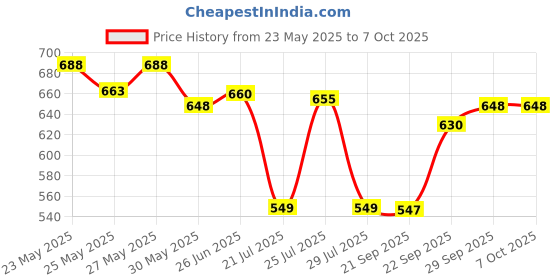 flipkart.com goyal's Bot Robot Octopus Style, Colorful Lights and Music, All Direction Movement goyal's Price History Graph from 23 May 2025 to 6 Oct 2025