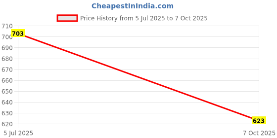 flipkart.com saleoff Bot Robot Octopus Style, Colorful Lights, Music-All Direction Movement Toy373 saleoff Price History Graph from 5 Jul 2025 to 7 Oct 2025