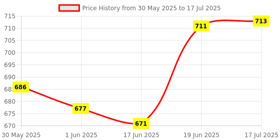 flipkart.com velcon Bot Robot Pioneer Colorful Lights and Music All Direction Movement Dancing Robot velcon Price History Graph from 30 May 2025 to 17 Jul 2025