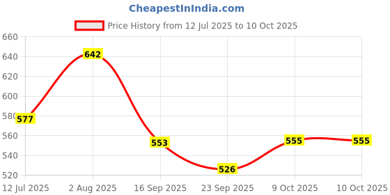 flipkart.com mega star Bot Robot Pioneer Colorful Lights and Music | All Direction Movement | mega star Price History Graph from 12 Jul 2025 to 9 Oct 2025