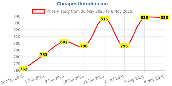 flipkart.com niyamat Bot Robot Pioneer Colorful Lights and Music(multi color) niyamat Price History Graph from 30 May 2025 to 5 Nov 2025