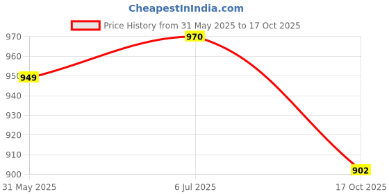 flipkart.com tiny tales Bot Robot Pioneer | Colorful Lights and Music | All Direction Movement | Dancing Robot Toys for Boys and Girls | Blue tiny tales Price History Graph from 31 May 2025 to 17 Oct 2025