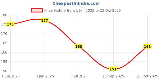 flipkart.com botanic garden Neem Oil/Azadirachta indica for Cuts, stings, wounds, fungal infections, infected skin, dandruff, scalp conditions,Antibacterial, antifungal, antimicrobial, antiseptic, antiparasitic/100% Undiluted Carrier Oil botanic garden Price History Graph from 1 Jun 2025 to 23 Oct 2025