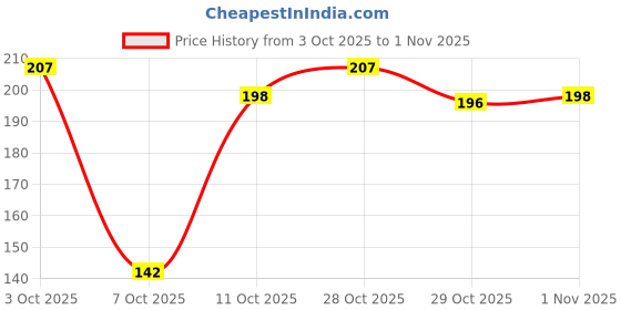 flipkart.com lozalo Botanical Cleansing & Conditioning Cat Shampoo for soft & silky cat fur 250 ml Pet Coat Cleanser lozalo Price History Graph from 3 Oct 2025 to 1 Nov 2025