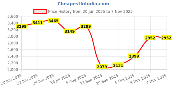 flipkart.com lego Botanicals Mini Orchid Plant Gift 10343 (274 Blocks) lego Price History Graph from 20 Jun 2025 to 4 Nov 2025