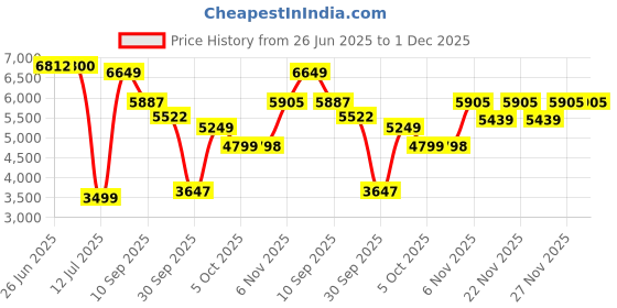 flipkart.com lego Botanicals Pretty Pink Flower Bouquet Floral Decor 10342 (749 Blocks) lego Price History Graph from 26 Jun 2025 to 1 Dec 2025