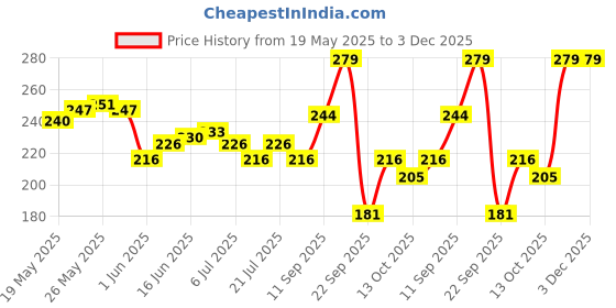 flipkart.com himalaya Botanique Complete Care Toothpaste - Simply Cinnamon 150g Toothpaste himalaya Price History Graph from 19 May 2025 to 2 Dec 2025