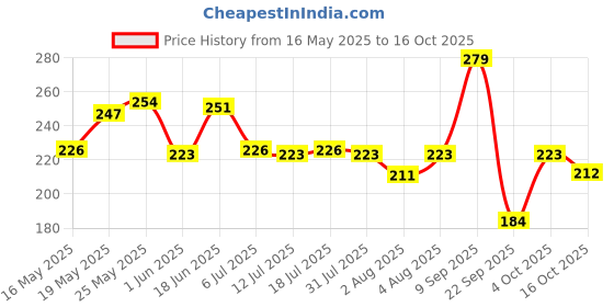 flipkart.com himalaya Botanique Complete Care Toothpaste - Simply Mint 150g Toothpaste himalaya Price History Graph from 16 May 2025 to 16 Oct 2025