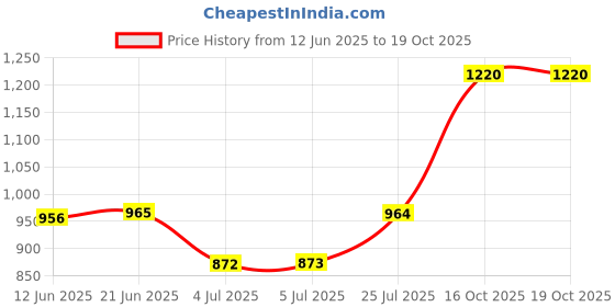 flipkart.com botauto Chevrolet Tavera, Tavera 7 STR, Universal For Car Body Cover botauto Price History Graph from 12 Jun 2025 to 19 Oct 2025