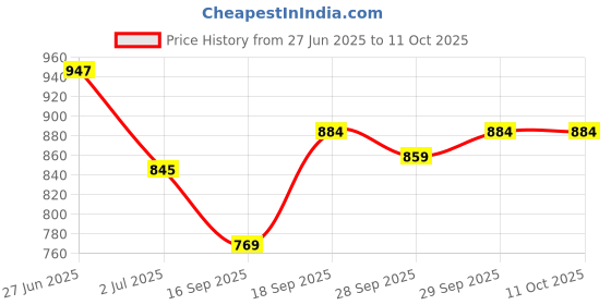 flipkart.com botauto Maruti Swift, Swift AMT VXI, Swift AMT ZXI Body Cover botauto Price History Graph from 27 Jun 2025 to 29 Sep 2025