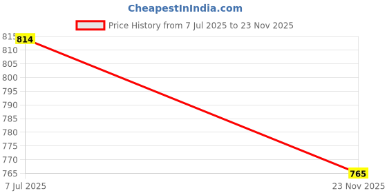 flipkart.com botauto Renault Kwid, Kwid Climber 1.0 AMT, Universal For Car Body Cover botauto Price History Graph from 7 Jul 2025 to 23 Nov 2025