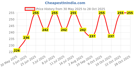 flipkart.com scart both Corner Rings for Small & Medium Dogs Length - 4 Feet Pet Wheelchair scart Price History Graph from 30 May 2025 to 28 Oct 2025