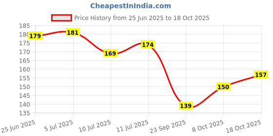 flipkart.com ourvic Both Side Face Blessing Ganesha Idol For Car Dashboard Gift Table and Home Decor Decorative Showpiece - 8 cm ourvic Price History Graph from 25 Jun 2025 to 18 Oct 2025