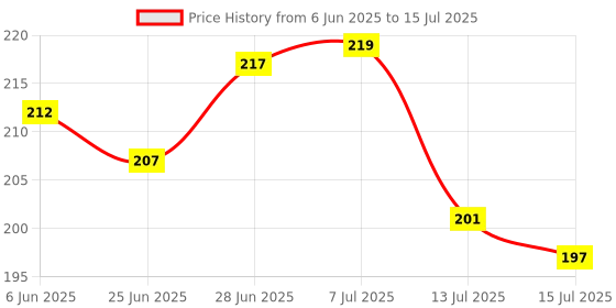 flipkart.com my diariez Both Side Ruled Project Paper Ruled A4 70 gsm A4 paper my diariez Price History Graph from 6 Jun 2025 to 15 Jul 2025