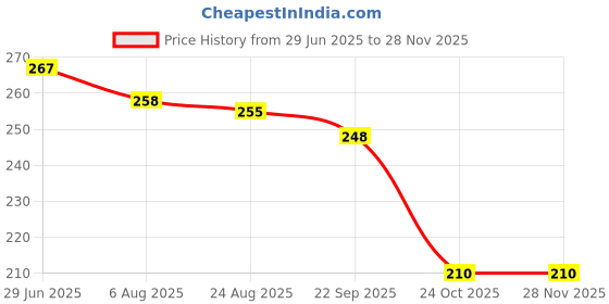 flipkart.com BOTIST X- Back Suspenders for Men Price History Graph from 29 Jun 2025 to 27 Nov 2025