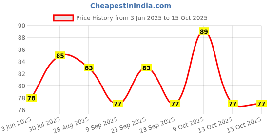 flipkart.com flipkart smartbuy BOTMOSAICP1BLU 1000 ml Bottle flipkart smartbuy Price History Graph from 3 Jun 2025 to 15 Oct 2025