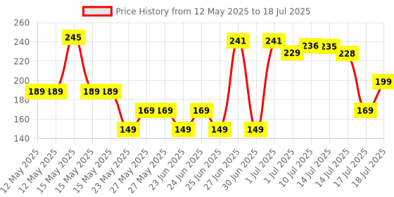 flipkart.com flipkart smartbuy BOTMULTP6 1000 ml Bottle flipkart smartbuy Price History Graph from 12 May 2025 to 14 Jul 2025