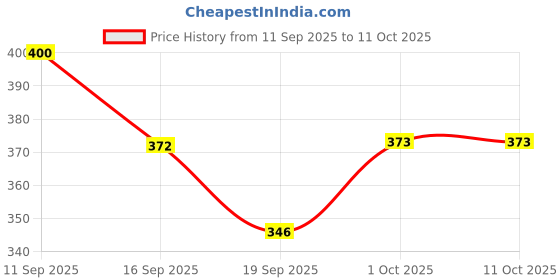 flipkart.com botnik essentials Plant Based Natural Laundry Detergent I Baby Safe I With Soapnut, Lemon, Cedar, Lavender oil, Aloevera, Neem Liquid Detergent botnik essentials Price History Graph from 11 Sep 2025 to 11 Oct 2025