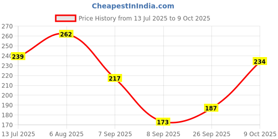 flipkart.com bottam Women Slim Fit White Cotton Blend Trousers bottam Price History Graph from 13 Jul 2025 to 9 Oct 2025