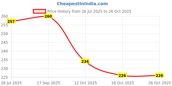 flipkart.com bottam Women Slim Fit White Cotton Blend Trousers bottam Price History Graph from 26 Jul 2025 to 25 Oct 2025