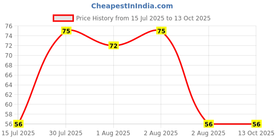 flipkart.com bottc BOTTLE CLEANING BRUSH bottc Price History Graph from 15 Jul 2025 to 12 Oct 2025