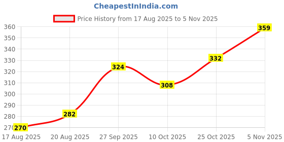 flipkart.com hindzoon BOTTEL 1000 ml Water Bottle hindzoon Price History Graph from 17 Aug 2025 to 5 Nov 2025