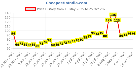 flipkart.com kreyam's Bottel & Tin cutter Bottle Opener kreyam's Price History Graph from 13 May 2025 to 25 Oct 2025