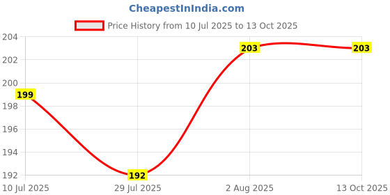 flipkart.com enkaybee Bottel Cover enkaybee Price History Graph from 10 Jul 2025 to 13 Oct 2025