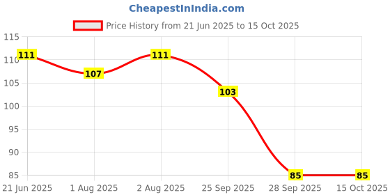 flipkart.com yos trendz bottel cover+teether3- Silicone yos trendz Price History Graph from 21 Jun 2025 to 14 Oct 2025