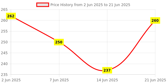 flipkart.com eispy BOTTL JUICER Teether 3 Rattle eispy Price History Graph from 2 Jun 2025 to 21 Jun 2025