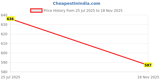 flipkart.com mriyangni BOTTLE, 4GLASS OLM49 Jug Bottle Glass Set mriyangni Price History Graph from 25 Jul 2025 to 18 Nov 2025