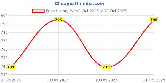flipkart.com mriyangni BOTTLE, 6GLASS IOP58 Jug Bottle Glass Set mriyangni Price History Graph from 1 Oct 2025 to 21 Oct 2025