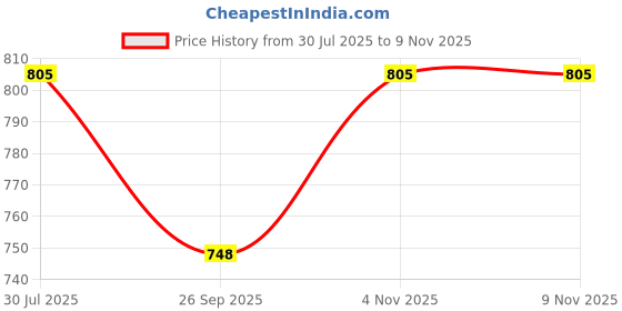 flipkart.com mriyangni BOTTLE, 6GLASS NDR121 Jug Bottle Glass Set mriyangni Price History Graph from 30 Jul 2025 to 9 Nov 2025
