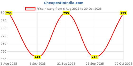 flipkart.com mriyangni BOTTLE, 6GLASS NDR130 Jug Bottle Glass Set mriyangni Price History Graph from 6 Aug 2025 to 20 Oct 2025
