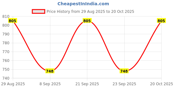 flipkart.com mriyangni BOTTLE, 6GLASS NDR19 Jug Bottle Glass Set mriyangni Price History Graph from 29 Aug 2025 to 20 Oct 2025