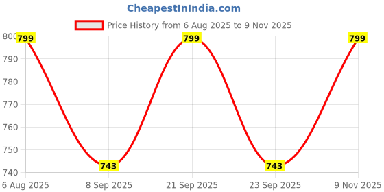 flipkart.com mriyangni BOTTLE, 6GLASS NDR67 Jug Bottle Glass Set mriyangni Price History Graph from 6 Aug 2025 to 9 Nov 2025