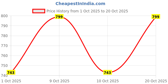 flipkart.com mriyangni BOTTLE, 6GLASS NDR69 Jug Bottle Glass Set mriyangni Price History Graph from 1 Oct 2025 to 20 Oct 2025