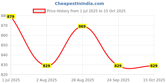 flipkart.com the better home ‎Bottle 950 ML 950 ml Bottle the better home Price History Graph from 1 Jul 2025 to 14 Oct 2025