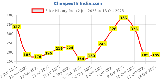 flipkart.com morisons baby dreams Bottle & Access. Cleaner 500ml morisons baby dreams Price History Graph from 2 Jun 2025 to 13 Oct 2025